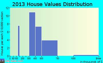 Crugers home values distribution