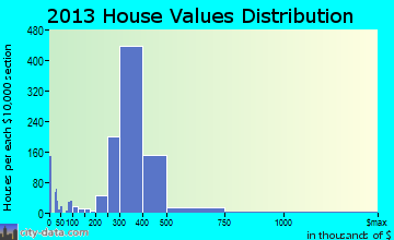 Deer Park home values distribution
