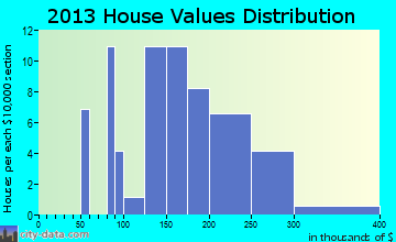 Delanson home values distribution