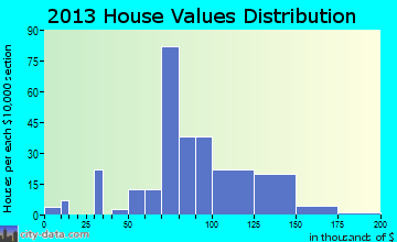 Delevan home values distribution