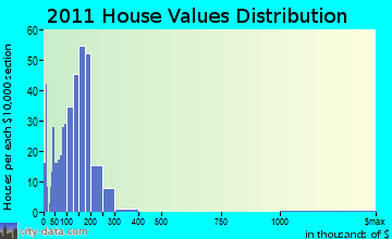 Delhi home values distribution