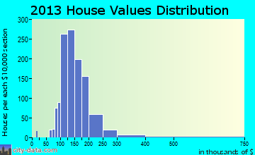 Delmar home values distribution