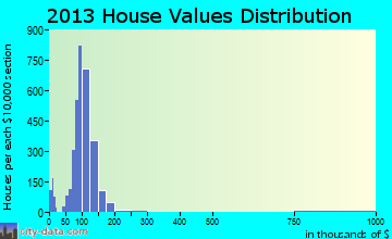 Depew home values distribution