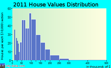 Deposit home values distribution