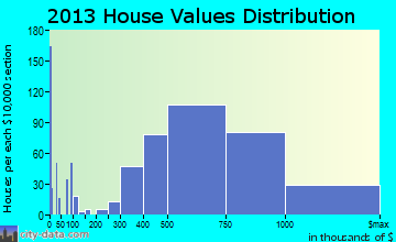 Dix Hills home values distribution