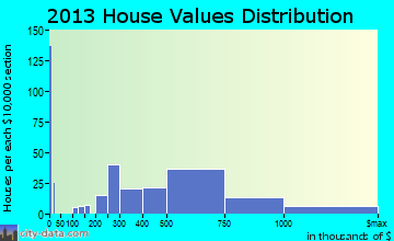 Dobbs Ferry home values distribution