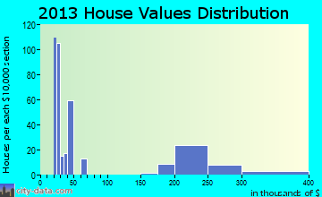 Dover Plains home values distribution