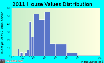 Dryden home values distribution