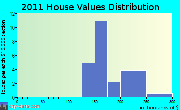 Duanesburg home values distribution