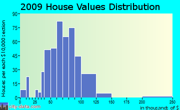 Dundee home values distribution