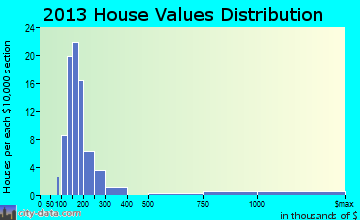 Cammack Village home values distribution