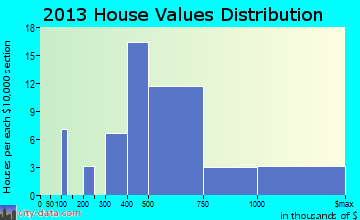 East Atlantic Beach home values distribution