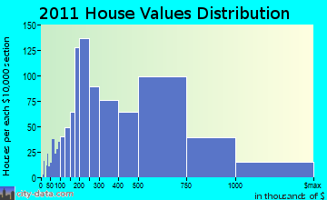 Eastchester home values distribution