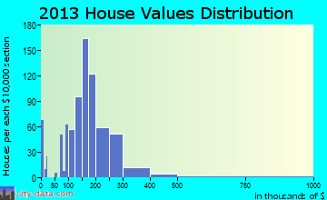 East Aurora home values distribution