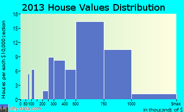 East Garden City home values distribution