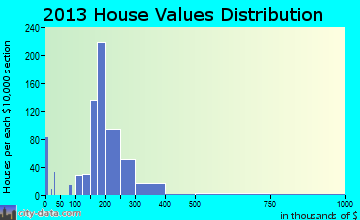 East Glenville home values distribution