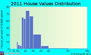 East Greenbush home values distribution