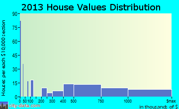 East Hampton North home values distribution