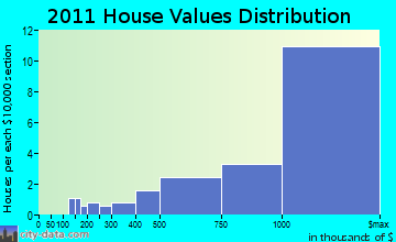 East Hampton home values distribution