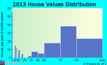 East Hills home values distribution