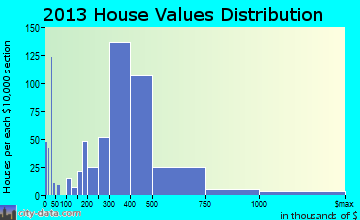 East Islip home values distribution