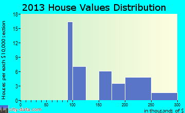 East Kingston home values distribution