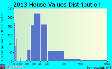 East Massapequa home values distribution