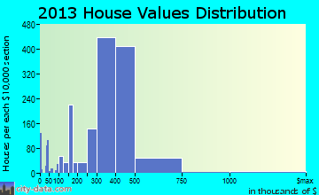 East Meadow home values distribution