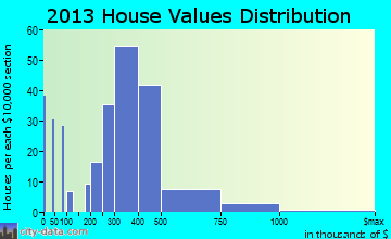 East Moriches home values distribution