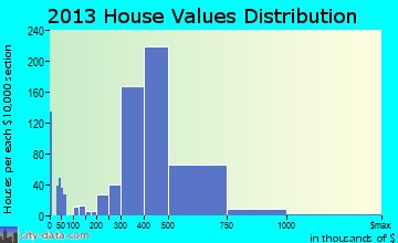 East Northport home values distribution