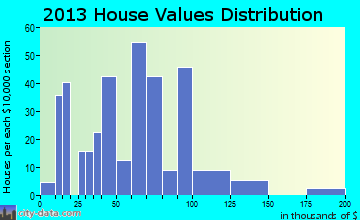 Caraway, AR house values