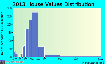 East Patchogue home values distribution