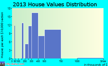Eastport home values distribution