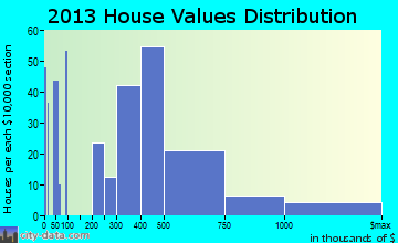 East Quogue home values distribution
