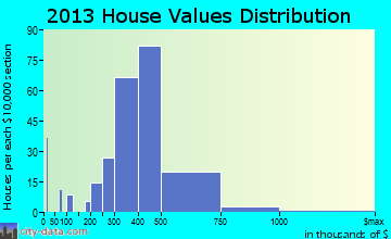 East Shoreham home values distribution