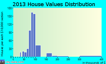 East Syracuse home values distribution