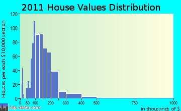Eden home values distribution