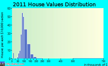 Elba, NY house values