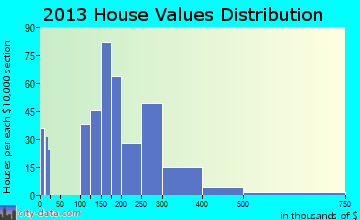 Elma Center home values distribution
