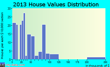 Carthage home values distribution
