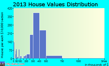 Elmont home values distribution