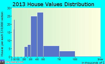 Elmsford home values distribution