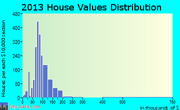 Endicott home values distribution