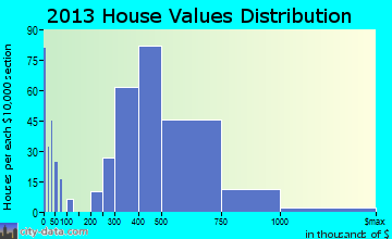 Elwood home values distribution