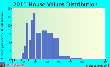 Fabius home values distribution