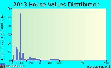 Garden City home values distribution