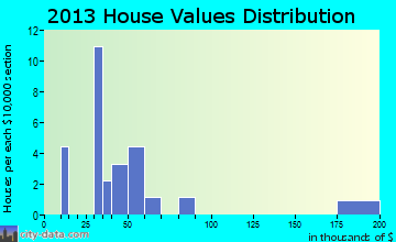 Casa home values distribution