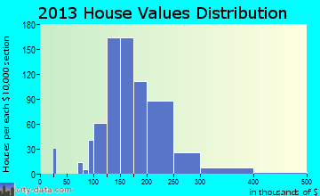 Fairport home values distribution