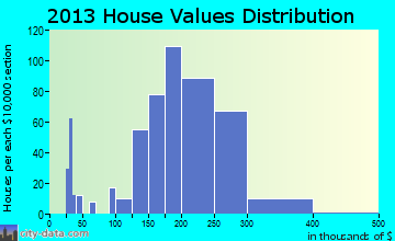 Fairview home values distribution