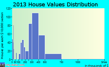 Farmingdale home values distribution